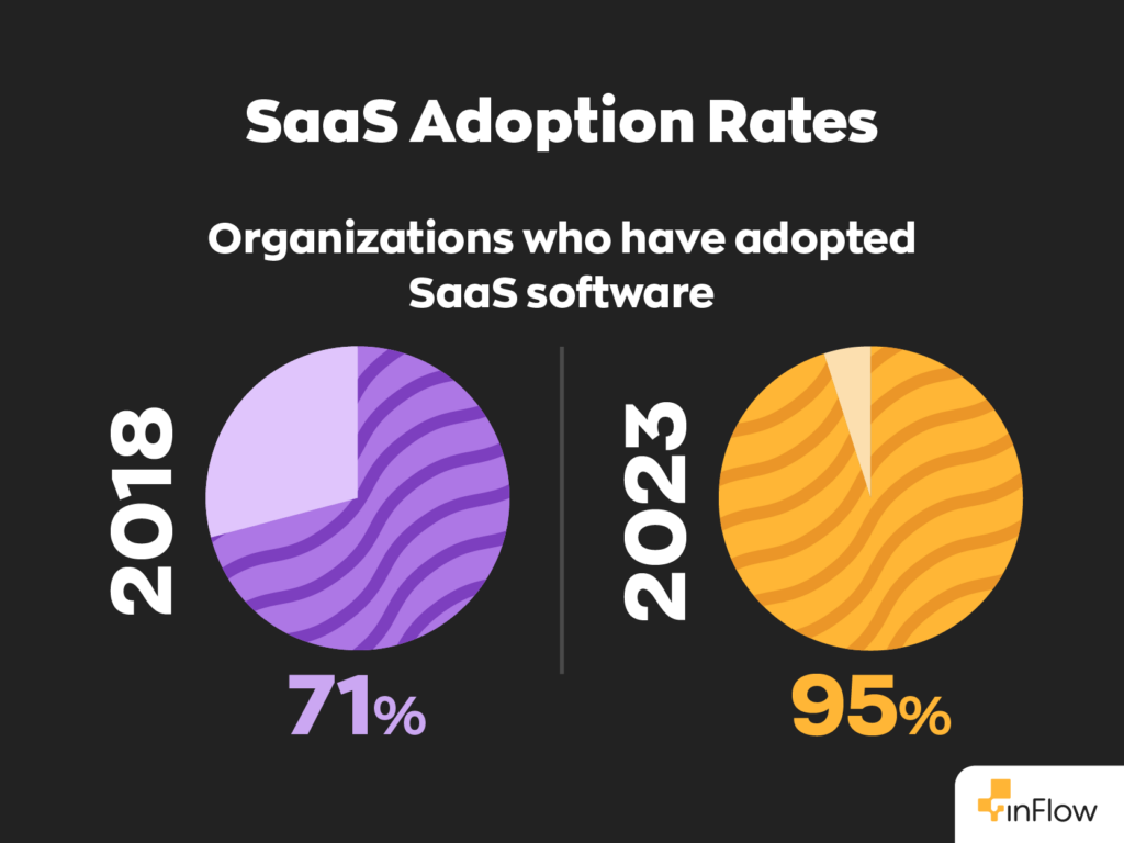 Two graphs showing the SaaS adoption rates of organizations.
The first is from 2018 and shows that 71% of organizations have adopted SaaS software.
The second is from 2023 and shows that 95% of organizations have adopted SaaS software.