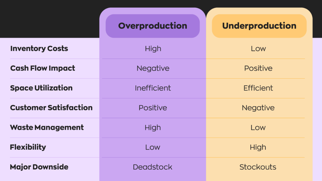 Overproduction:
Inventory Costs - High
Cash Flow Impact - Negative
Space Utilization - Inefficient
Customer Satisfaction - Positive
Waste Management - High
Flexibility - Low
Major Downside - Deadstock
Underproduction:
Inventory Costs - Low
Cash Flow Impact - Positive
Space Utilization - Efficient
Customer Satisfaction - Negative
Waste Management - Low
Flexibility - High
Major Downside - Stockouts
