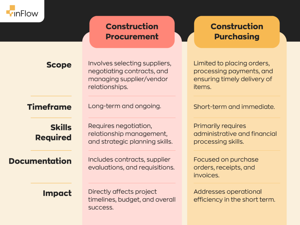 Construction Procurement:
Scope - Involves selecting suppliers, negotiating contracts, and managing supplier/vendor relationships.
Timeframe - Long-term and ongoing.
Skills Required - Requires negotiation, relationship management, and strategic planning skills.
Documentation - Includes contracts, supplier evaluations, and requisitions.
Impact - Directly affects project timelines, budget, and overall success.
Construction Purchasing:
Scope - Limited to placing orders, processing payments, and ensuring timely delivery of items.
Timeframe - Short-term and immediate.
Skills Required - Primarily requires administrative and financial processing skills.
Documentation - Focused on purchase orders, receipts, and invoices.
Impact - Addresses operational efficiency in the short term.