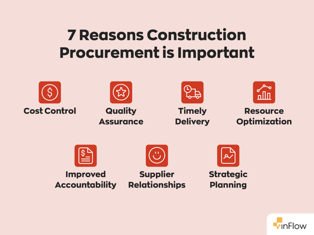 7 Reasons Construction Procurement is Important:
1. Cost Control
2. Quality Assurance
3. Timely Delivery
4. Resource Optimization
5. Improved Accountability
6. Supplier Relationships
7. Strategic Planning