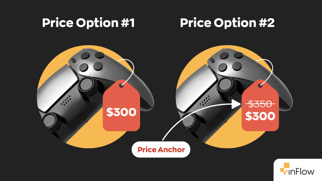 Price Anchoring Example #1:
A graphic showing the same product. One price tag shows $300. The other shows $350 with a strike-through and $300 below it. 