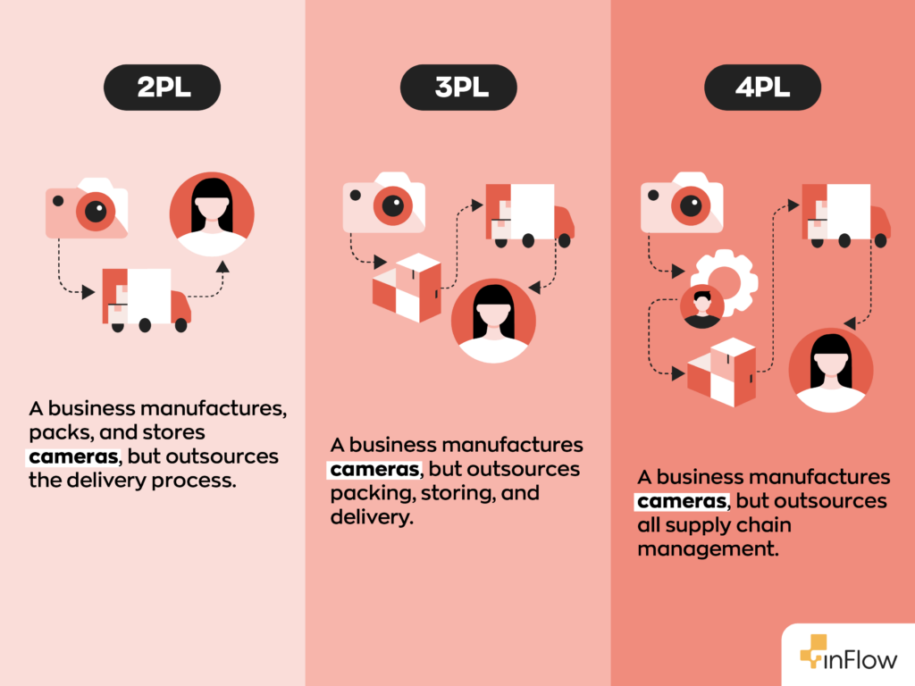 A Graphic showing the differences between 2PL, 3PL, and 4PL.
2PL is when a business manufactures, packs, and stores cameras but outsources the delivery process.
3PL is when a business manufactures cameras but outsources packing, storing, and delivery.
4PL is when a business manufactures cameras but outsources all supply chain management. 