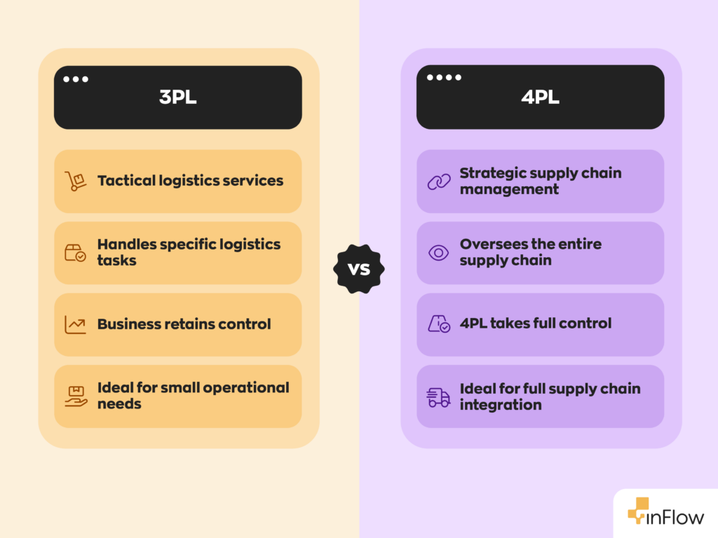 3PL vs 4PL
- Tactical logistics services vs Strategic supply chain management
- Handles specific logistics tasks vs Oversees the entire supply chain
- Business retains control vs 4PL takes full control
- Ideal for small operational needs vs Ideal for full supply chain integration