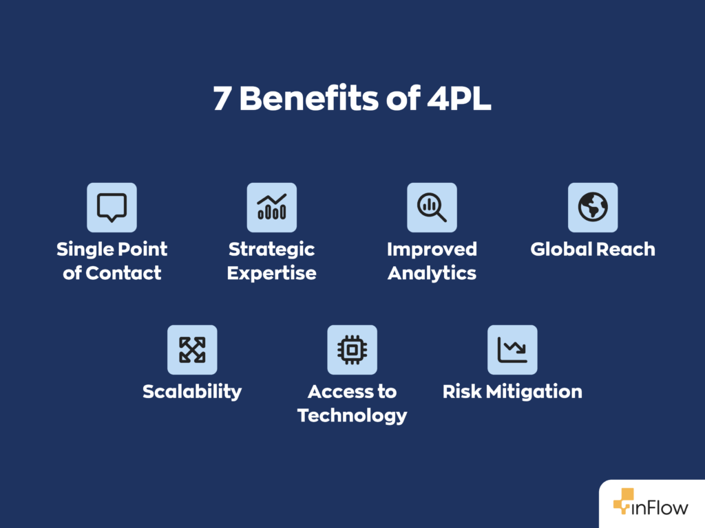 7 Benefits of 4PL:
1. Single Point of Contact
2. Strategic Expertise
3. Improved Analytics
4. Global Reach
5. Scalability
6. Access to Technology
7. Risk Mitigation