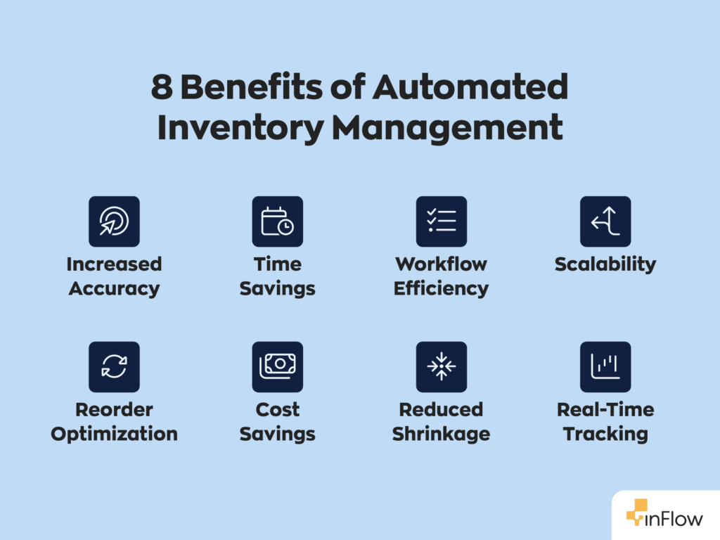 8 Benefits of Automated Inventory Management:
1. Increased Accuracy
2. Time Savings
3. Workflow Efficiency
4. Scalability
5. Reorder Optimization
6. Cost Savings
7. Reduced Shrinkage
8. Real-Time Tracking