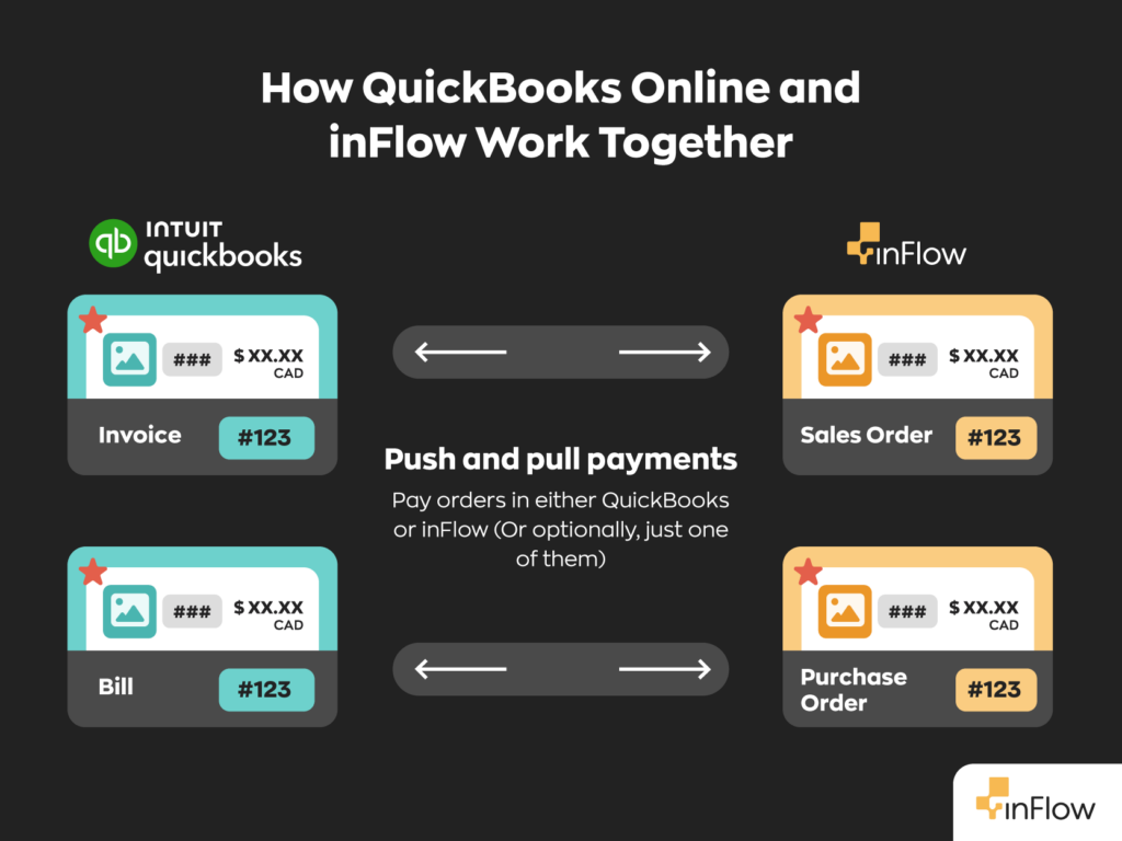 A graphic illustrating how inFlow integrates with QuickBooks Online with a two way payment synch.