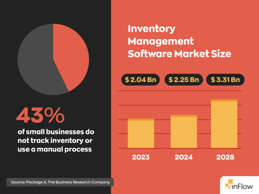 43% of small businesses do not track inventory or use a manual process.
The inventory management software market size was $2.04Bn in 2023, $2.25Bn in 2024, and is projected to be $3.31Bn by 2028