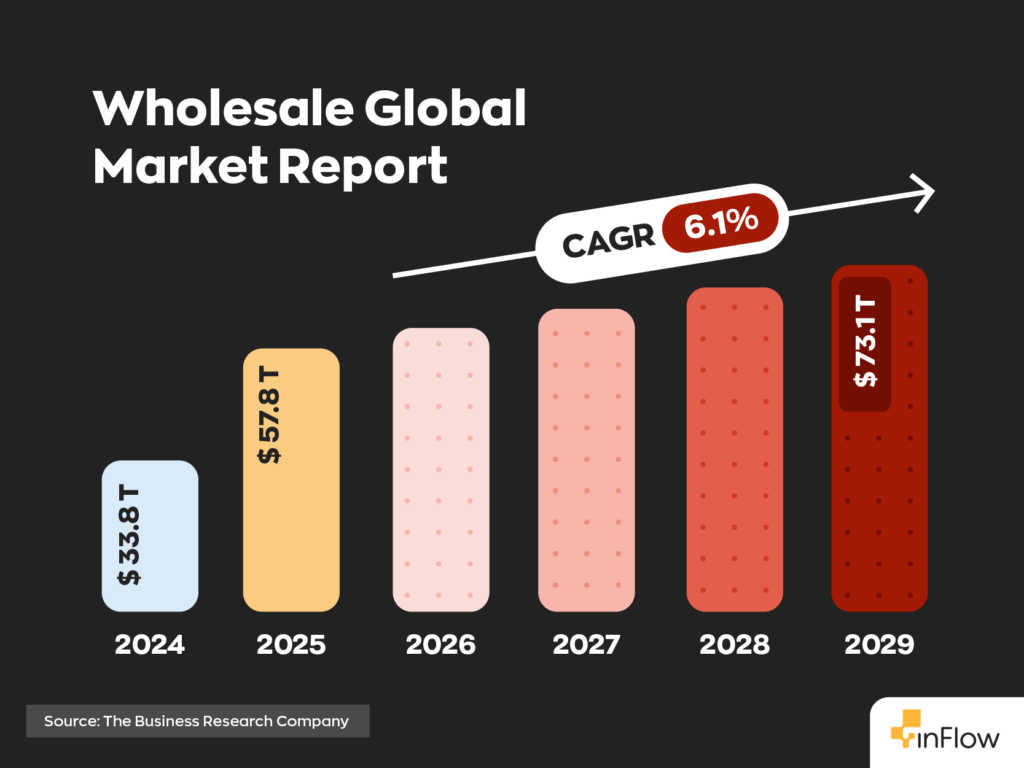 A graph showing the rise of the wholesale global market between 2024 and 2029.
It shows 33.8 trillion in 2024, 57.8 trillion in 2025, and is expected to rise with a CAGR of 6.1%, reaching 73.1 trillion in 2029.