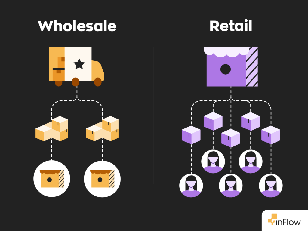 A graphic showing the difference between a wholesale vs retail business model.