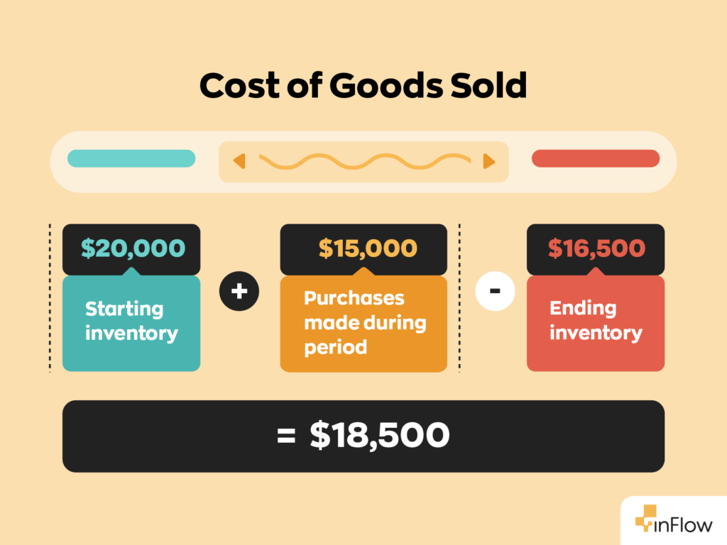 Cost of Goods Sold Formula:
(Starting Inventory + Purchases) – Ending Inventory = Cost of Goods Sold