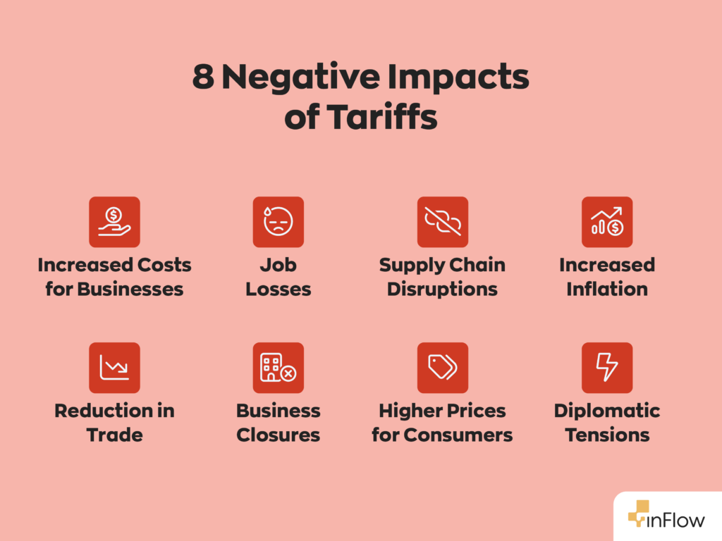 8 Negative Impacts of Tariffs:
1. Diplomatic Tensions
2. Increased Costs for Businesses
3. Higher Prices for Consumers
4. Supply Chain Disruptions
5. Increased Inflation
6. Reduction in Trade
7. Business Closures
8. Job Losses