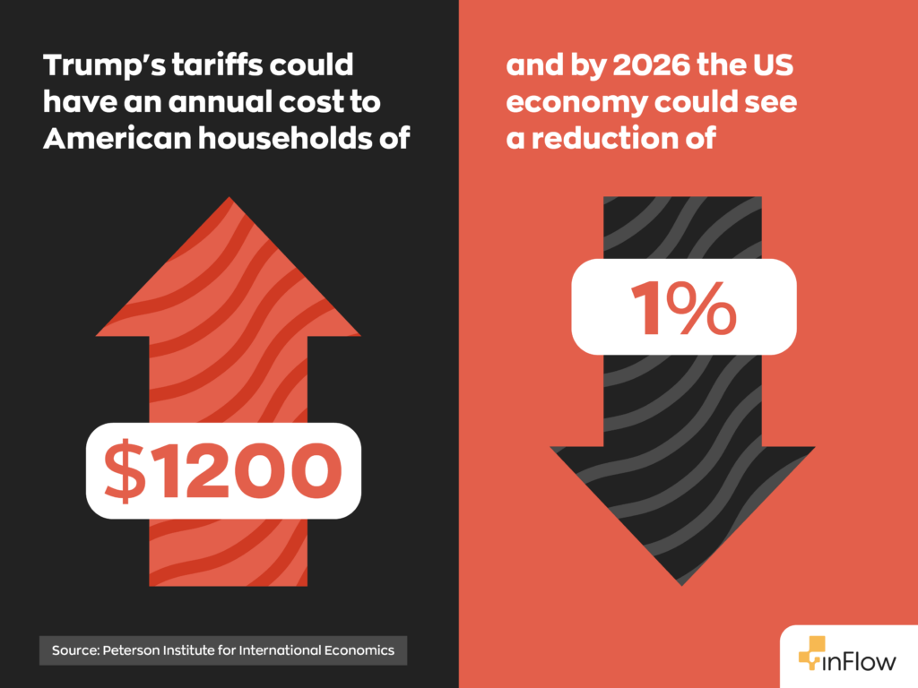 Trump's tariffs could have an annual cost to American households of $1200, and by 2026, the US economy could see a reduction of 1%. 