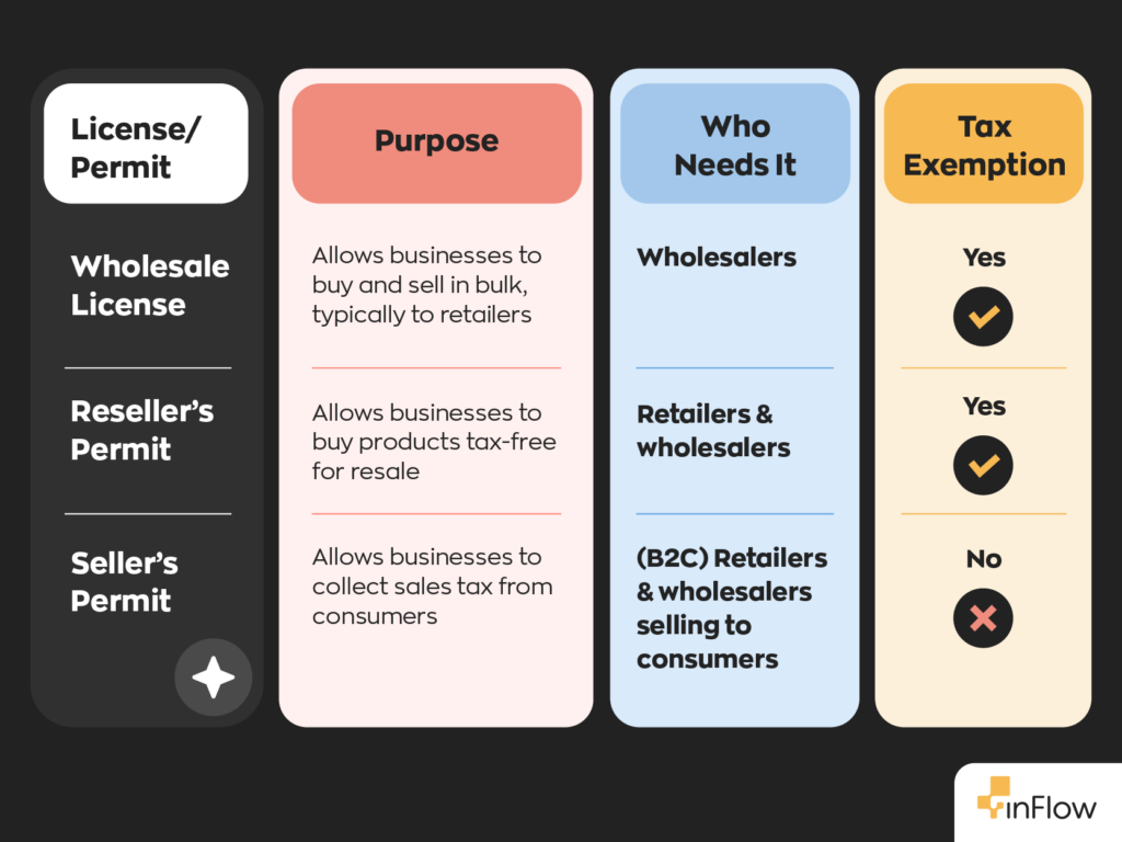 Wholesale license vs Reseller’s Permit vs Seller’s Permit:
Wholesale License: Allows businesses to buy and sell in bulk, typically to retailers. They are required by wholesalers and allow for tax exemption.
Reseller's Permit: Allows businesses to buy products tax-free for resale. It's required by retailers and wholesalers and allows for tax exemption.
Seller's Permit: Allows businesses to collect tax from consumers. They are required for retailers and wholesalers selling to consumers (B2C) and do not allow tax exemption.
