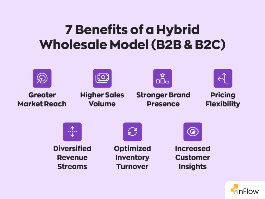 7 Benefits of a Hybrid Wholesale Model (B2B & B2C):
1. Diversified Revenue Streams
2. Higher Sales Volume
3. Stronger Brand Presence
4. Optimized Inventory Turnover
5. Greater Market Reach
6. Pricing Flexibility
7. Increased Customer Insights