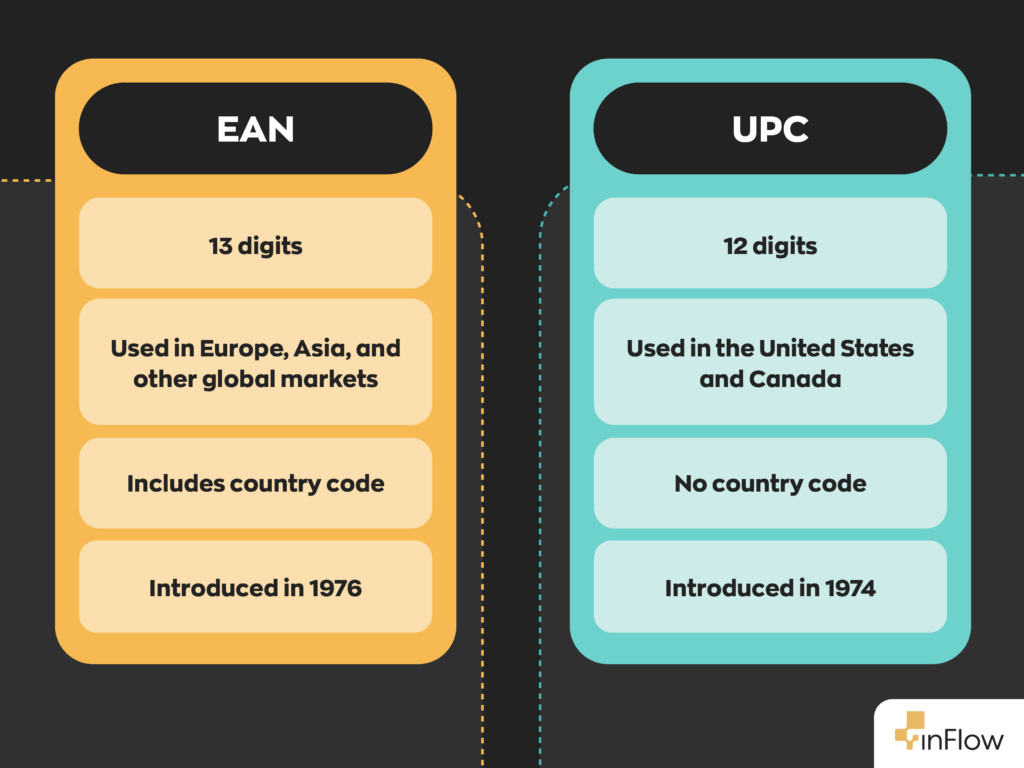 EAN vs UPC:
EAN has 13 digits UPC has 12.
- EANs are used in Europe, Asia, and other global markets and UPCs are used in the US and Canada.
- EANs include country codes, and UPCs do not include country codes.
- EANs were introduced in 1976, while UPCs were introduced in 1974.
