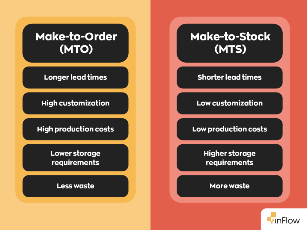 Make-to-Order (MTO) vs Make-to-Stock (MTS):
- MTO has longer lead times MTS has shorter lead times.
- MTO has high customization MTS has low customization.
- MTO has high production costs MTS has low production costs.
- MTO has lower storage requirements MTS has higher storage requirements.
- MTO has less waste, and MTS has more waste.